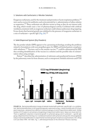 
. .   .
3. Solutions with Surfactants (≠ Micellar Solution)
Exogenous surfactants,used for the treatment and prevention of acute respiratory problems,124
were used as vectors for antibiotics and corticosteroids by i.t.administration of saline solution
or suspension.125 These surfactants are eﬀective vectors as long as they do not interact with
the drug, which would cause a loss of pharmacological activity. Combined with artiﬁcial
ventilation,treatment with an exogenous surfactant could enhance pulmonary drug targeting.
It was shown that bacterial growth was inhibited in the presence of exogenous surfactant or
a mix of surfactant + speciﬁc IgG (Fıg. 26).126
4. Solid Dispersed System (Dry Powders)
The dry powder inhaler (DPI) appears to be a promising technology,avoiding the problems
related to formulations with new propellant gases for MDI and limited patient compliance
with nebulizers.127 Vaccines, such as the measles vaccine,128 could be administered by DPI,
thus avoiding destabilization of the vaccine in a solution and the possible risks of contami-
nation when using syringes.
Patton129 described the administration of calcitonin and parathyroid hormone (PTH)
by the pulmonary route for bone diseases,such as osteoporosis.Inhaled calcitonin and PTH
FIGURE 26. Bacterial proliferation in lungs of animals treated with surfactant, speciﬁc IgG, or a combina-
tion. Bacterial proliferation in left lung homogenate expressed as log10 colony forming units (CFU) per
gram lung tissue, obtained from different treatment groups at end of experiments (black bars). Similar
number of CFU given to all animals at beginning of experiment (white bars). Values are mean and S.D.
There is signiﬁcant reduction in bacterial growth in surfactant group and in surfactant + speciﬁc IgG
group. (Reprinted from Herting et al. Combined treatment with surfactant and speciﬁc immunoglobulin
reduces bacterial proliferation in experimental neonatal group B streptococcal pneumonia. Am J Resp
Crit Care Med 1999; 159:1865, Fig. 1, with kind permission of the American Thoracic Society.)
 