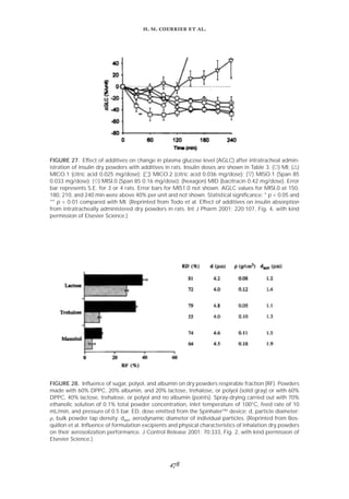 
. .   .
FIGURE 28. Inﬂuence of sugar, polyol, and albumin on dry powders respirable fraction (RF). Powders
made with 60% DPPC, 20% albumin, and 20% lactose, trehalose, or polyol (solid gray) or with 60%
DPPC, 40% lactose, trehalose, or polyol and no albumin (points). Spray-drying carried out with 70%
ethanolic solution of 0.1% total powder concentration, inlet temperature of 100°C, feed rate of 10
mL/min, and pressure of 0.5 bar. ED, dose emitted from the Spinhaler™ device; d, particle diameter;
ρ, bulk powder tap density; daer, aerodynamic diameter of individual particles. (Reprinted from Bos-
quillon et al. Inﬂuence of formulation excipients and physical characteristics of inhalation dry powders
on their aerosolization performance. J Control Release 2001; 70:333, Fig. 2, with kind permission of
Elsevier Science.)
FIGURE 27. Effect of additives on change in plasma glucose level (AGLC) after intratracheal admin-
istration of insulin dry powders with additives in rats. Insulin doses are shown in Table 3. (᭺) MI; (᭝)
MICO.1 (citric acid 0.025 mg/dose); (ٗ) MICO.2 (citric acid 0.036 mg/dose); (᭞) MISO.1 (Span 85
0.033 mg/dose); (᭛) MISI.0 (Span 85 0.16 mg/dose); (hexagon) MID (bacitracin 0.42 mg/dose). Error
bar represents S.E. for 3 or 4 rats. Error bars for MIS1.0 not shown. AGLC values for MISI.0 at 150,
180, 210, and 240 min were above 40% per unit and not shown. Statistical signiﬁcance: * p < 0.05 and
** p < 0.01 compared with MI. (Reprinted from Todo et al. Effect of additives on insulin absorption
from intratracheally administered dry powders in rats. Int J Pharm 2001; 220:107, Fig. 4, with kind
permission of Elsevier Science.)
 