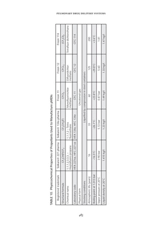 
   
TABLE10.PhysicochemicalPropertiesofPropellantsUsedtoManufacturepMDIs
RegisteredtrademarkSolkane227pharmaSolkane134apharmaFreon11Freon12Freon114
StructuralformulaCF3CH(F)CF3CF3CH2(F)CFCl3CFCL2(CF2Cl)2
Chemicalname1,1,1,2,3,3,3,–
Heptaﬂuoropropane
1,1,1,2–Tetra
ﬂuoroethane
Monoﬂuortrichlor-
methane
Diﬂuordichlor-
methane
Tetraﬂuordichlorethane
LaboratorycodeHFA227ea,HFC227eaHFA134a,HFC134aCFC11CFC12CFC114
PhysicalformUncoloredgas
StockingconditionsLiqueﬁedbycompressioninsteelcontainers
Atmosphericlife(years)163360125200
Boilingpointat1,013bar–16.5°C–26.1°C+23.8°C–29.8°C+3.6°C
Vaporpressureat20°C3.90bar5.72bar0.87bar5.601.81
Liquiddensityat20°C1.415kg/l1.23kg/l1.49kg/l1.33kg/l1.47kg/l
 