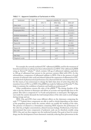 
. .   .
For example,the currently marketed CFC-salbutamol pMDIs,used for the treatment of
bronchoconstriction in asthma,have been reformulated as an HFA-134a–salbutamol pMDI
using an Airomir™ inhaler,163 which contains 120 µg of salbutamol sulphate, equivalent
to 100 µg of salbutamol base present in the previous canisters ﬁlled with CFCs. In this
reformulation, a suspension of salbutamol sulphate in HFA-134a in the presence of small
amounts of surfactant (oleic acid) and ethanol replaced the suspension of salbutamol in CFC.
A similar level of pharmaceutical performance was observed with this new formulation,and,
for this reason, it was unnecessary to change the label claim dose of active drug when the
transition from a CFC to an HFA 134a pMDI was made for Salbutamol (Ventolin™).This
helps to maintain the conﬁdence of patients and healthcare professionals.164
Other modiﬁcations concern the valve of the pMDI.158 The dosing chamber of the
valve is the key element to determine and deliver an accurate and reproducible dose to the
patient.This valve is composed of 7 or 8 seals and polymeric or metal parts.The high pres-
sure inside the canister demands the total waterproofness of the valve seals to avoid leakage
during storage and use.
HFA 134a and CFCs have some diﬀerent eﬀects on the elastomers composing the
seals.165,166 Indeed, these components are able to swell or shrink depending on the nature
of the propellant present inside the canister, which can modify the working of the valve.
The presence of ethanol in a formulation containing HFA improves the performance of
the valve but, at higher concentrations, ethanol increases leakage. Furthermore, it has been
demonstrated that some components of polymeric seals can be dissolved, notably using
HFA 134a, and can then migrate into the medicinal formula. One goal, at least for certain
drugs,was the development of new elastomeric materials,reducing these phenomena in the
TABLE 11. Apparent Solubilities of Surfactants in HFAs
Surfactant HLB Apparent solubility (% ; w/w) in :
CFC 11 HFA 134a HFA 227
Oleic Acid 1.0 ∞ <0.02 <0.02
Sorbitan trioleate 1.8 ∞ <0.02 <0.01
Propoxyled PEG 4.0 ∞ ≈3.6 1.5–15.3
32.0–60.3
Sorbitan monooleate 4.0 ∞ <0.01 <0.01
Lecithin 7.0 ≈ 22.7 <0.01 <0.01
Brij 30 9.7 ∞ ≈1.8 0.8–1.2
Tween 80 15.0 ≈ 0.1 <0.03 0–10.0
25.0–89.8
Tween 20 16.7 ≈ 0.1 ≈0.1 1.4–3.5
PEG 300 20 <0.01 ≈4.0 1.5–4.3
16.1–100
PVP, PVA >0.1
Oligolactic acids ≈2.7
 