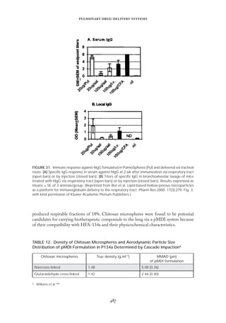 
   
FIGURE 31. Immune response against hIgG fomulated in PulmoSpheres (Pul) and delivered via tracheal
route. (A) Speciﬁc IgG response in serum against hIgG at 2 wk after immunization via respiratory tract
(open bars) or by injection (closed bars). (B) Titers of speciﬁc IgG in bronchoalveolar lavage of mice
treated with hIgG via respiratory tract (open bars) or by injection (closed bars). Results expressed as
means ± SE of 3 animals/group. (Reprinted from Bot et al. Lipid-based hollow-porous microparticles
as a platform for immunoglobulin delivery to the respiratory tract. Pharm Res 2000; 17(3):279, Fig. 3,
with kind permission of Kluwer Academic Plenum Publishers.)
produced respirable fractions of 18%. Chitosan microspheres were found to be potential
candidates for carrying biotherapeutic compounds to the lung via a pMDI system because
of their compatibility with HFA-134a and their physicochemical characteristics.
TABLE 12. Density of Chitosan Microspheres and Aerodynamic Particle Size
Distribution of pMDI Formulation in P134a Determined by Cascade Impactiona
Chitosan microspheres True density (g.ml–1) MMAD (µm)
of pMDI formulation
Noncross-linked 1.48 5.08 (0.36)
Glutaraldehyde cross-linked 1.42 2.46 (0.40)
a Williams et al.169
 