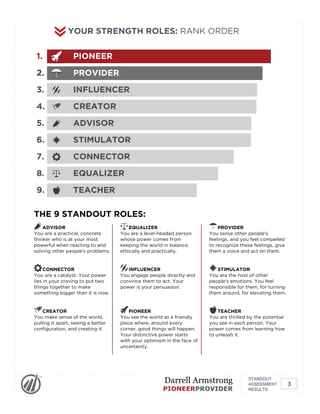 YOUR STRENGTH ROLES: RANK ORDER
1. PIONEER
2. PROVIDER
3. INFLUENCER
4. CREATOR
5. ADVISOR
6. STIMULATOR
7. CONNECTOR
8. EQUALIZER
9. TEACHER
THE 9 STANDOUT ROLES:
ADVISOR
You are a practical, concrete
thinker who is at your most
powerful when reacting to and
solving other people's problems.
CONNECTOR
You are a catalyst. Your power
lies in your craving to put two
things together to make
something bigger than it is now.
CREATOR
You make sense of the world,
pulling it apart, seeing a better
configuration, and creating it.
EQUALIZER
You are a level-headed person
whose power comes from
keeping the world in balance,
ethically and practically.
INFLUENCER
You engage people directly and
convince them to act. Your
power is your persuasion.
PIONEER
You see the world as a friendly
place where, around every
corner, good things will happen.
Your distinctive power starts
with your optimism in the face of
uncertainty.
PROVIDER
You sense other people's
feelings, and you feel compelled
to recognize these feelings, give
them a voice and act on them.
STIMULATOR
You are the host of other
people's emotions. You feel
responsible for them, for turning
them around, for elevating them.
TEACHER
You are thrilled by the potential
you see in each person. Your
power comes from learning how
to unleash it.
STANDOUT
ASSESSMENT
RESULTS
Darrell Armstrong
PIONEERPROVIDER
3
 