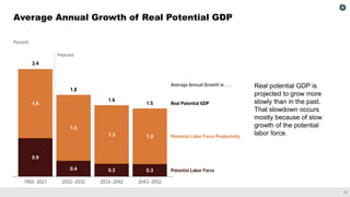 11
Average Annual Growth of Real Potential GDP
Real potential GDP is
projected to grow more
slowly than in the past.
That ...