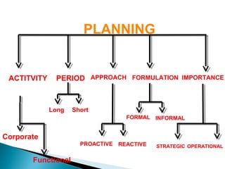 ACTITVITY
COVERED
Corporate
Functional
PERIOD
Long
term
Short
term
APPROACH
PROACTIVE REACTIVE
FORMULATION
FORMAL INFORMAL
IMPORTANCE
STRATEGIC OPERATIONAL
PLANNING
 
