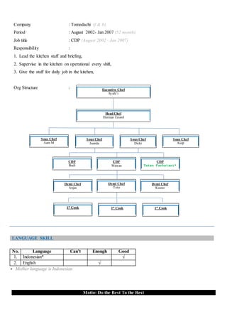 Company : Tomodachi (f & b)
Period : August 2002- Jan 2007 (52 month)
Job title : CDP (August 2002 - Jan 2007)
Responsibility :
1. Lead the kitchen staff and briefing,
2. Supervise in the kitchen on operational every shift,
3. Give the staff for daily job in the kitchen,
Org Structure :
LANGUAGE SKILL
No. Language Can’t Enough Good
1. Indonesian* 
2. English 
 Mother language is Indonesian
Motto: Do the Best To the Best
Executive Chef
Syafe’i
Head Chef
Herman Ersard
Sous Chef
Aam M
Sous Chef
Juanda
Sous Chef
Dicki
Sous Chef
Asep
CDP
Budi
CDP
Tatan Farhatani*
CDP
Wawan
Demi Chef
Anjas
Demi Chef
Toto
Demi Chef
Kusno
1st
Cook 1st
Cook 1st
Cook
 