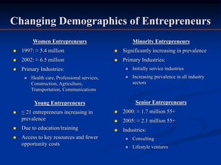 Changing Demographics of Entrepreneurs
Women Entrepreneurs
 1997: ≈ 5.4 million
 2002: ≈ 6.5 million
 Primary Industries:
 Health care, Professional services,
Construction, Agriculture,
Transportation, Communications
Young Entrepreneurs
 ≤ 21 entrepreneurs increasing in
prevalence
 Due to education/training
 Access to key resources and fewer
opportunity costs
Minority Entrepreneurs
 Significantly increasing in prevalence
 Primary Industries:
 Initially service industries
 Increasing prevalence in all industry
sectors
Senior Entrepreneurs
 2000: ≈ 1.7 million 55+
 2005: ≈ 2.1 million 55+
 Industries:
 Consulting
 Lifestyle ventures
 