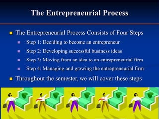  The Entrepreneurial Process Consists of Four Steps
 Step 1: Deciding to become an entrepreneur
 Step 2: Developing successful business ideas
 Step 3: Moving from an idea to an entrepreneurial firm
 Step 4: Managing and growing the entrepreneurial firm
 Throughout the semester, we will cover these steps
The Entrepreneurial Process
 