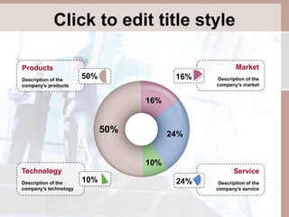 Click to edit title style 
50% 
Products 
Description of the 
company’s products 
24% 
Service 
Description of the 
company’s service 
10% 
Technology 
Description of the 
company’s technology 
16% 
Market 
Description of the 
company’s market 
16% 
50% 24% 
10% 
 