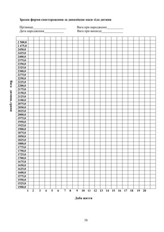 Зразок форми спостереження за динамікою маси тіла дитини

                      Прізвище____________________              Вага при народженні__________
                      Дата народження____________               Вага при виписці_____________


                     2 500,0
                     2 475,0
                     2450,0
                     2425,0
                     2400,0
                     2375,0
                     2350,0
                     2325,0
                     2300,0
                     2275,0
                     2250,0
                     2225,0
Вага дитини, грами




                     2200,0
                     2175,0
                     2150,0
                     2125,0
                     2100,0
                     2075,0
                     2050,0
                     2025,0
                     2000,0
                     1975,0
                     1950,0
                     1925,0
                     1900,0
                     1875,0
                     1850,0
                     1825,0
                     1800,0
                     1775,0
                     1750,0
                     1725,0
                     1700,0
                     1675,0
                     1650,0
                     1625,0
                     1600,0
                     1575,0
                     1550,0
                     1525,0
                     1500,0
                               1   2   3   4   5   6   7   8   9   10    11   12   13   14   15   16   17   18   19   20

                                                               Доба життя




                                                                    38
 