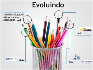 Evoluindo
SaaS
Servidor Alugado
(Maior escala,
colocation, ...)
IaaS
PaaS
 