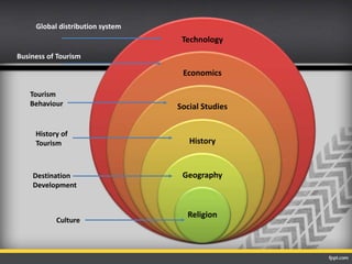 Technology
Economics
Social Studies
History
Geography
Religion
Culture
Destination
Development
Tourism
Behaviour
History of
Tourism
Global distribution system
Business of Tourism
 