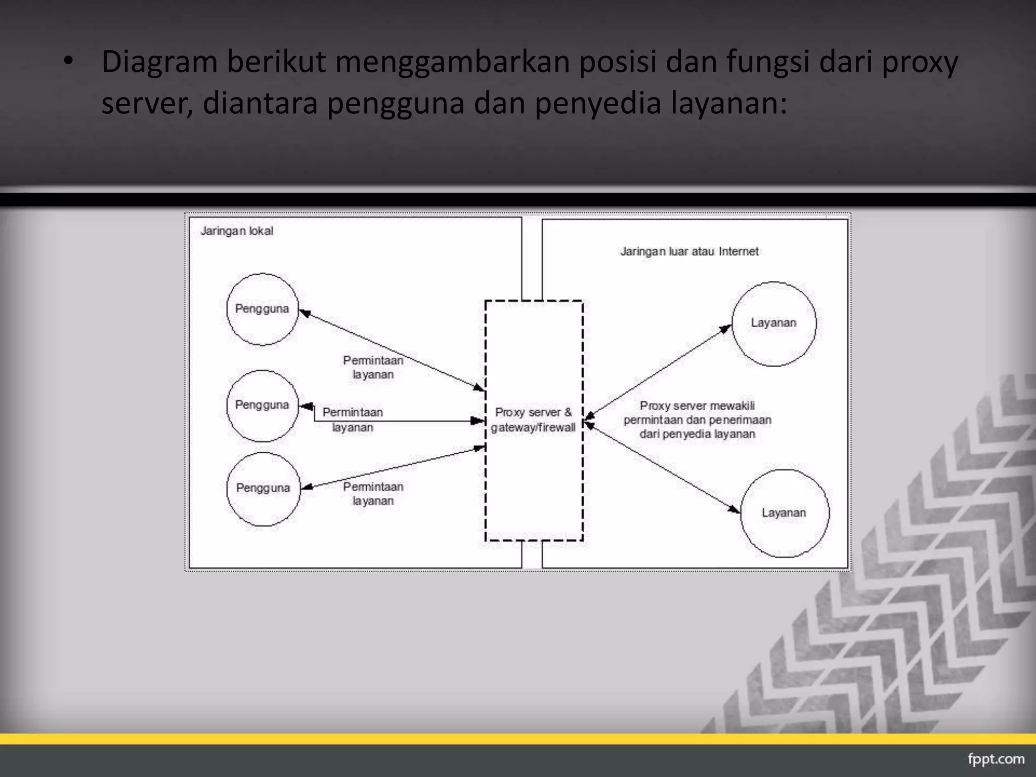 • Diagram berikut menggambarkan posisi dan fungsi dari proxy 
server, diantara pengguna dan penyedia layanan: 
