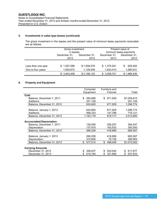 2013 GuestLogix Annual Report / 79
GUESTLOGIX INC.
Notes to Consolidated Financial Statements
Year ended December 31, 2013 and thirteen months ended December 31, 2012
Presented in U.S. Dollars
5. Investments in sales type leases (continued)
The gross investment in the leases and the present value of minimum lease payments receivable
are as follows:
Gross investment
in leases
Present value of
minimum lease payments
December 31, December 31, December 31, December 31,
2013 2012 2013 2012
Less than one year $ 1,507,586 $ 1,058,576 $ 1,375,291 $ 928,405
One to four years 1,935,872 1,129,546 1,833,410 1,060,031
$ 3,443,458 $ 2,188,122 $ 3,208,701 $ 1,988,436
6. Property and Equipment
Computer
Equipment
Furniture and
Fixtures Total
Cost
Balance, December 1, 2011 $ 383,686 $ 671,929 $1,055,615
Additions 241,159 - 241,159
Balance, December 31, 2012 624,845 671,929 1,296,774
Balance, January 1, 2013 624,845 671,929 1,296,774
Additions 568,333 147,788 716,121
Balance, December 31, 2013 1,193,178 819,717 2,012,895
Accumulated Depreciation
Balance, December 1, 2011 128,290 256,257 384,547
Depreciation 137,918 162,632 300,550
Balance, December 31, 2012 266,208 418,889 685,097
Balance, January 1, 2013 266,208 418,889 685,097
Depreciation 310,806 79,159 389,965
Balance, December 31, 2013 $ 577,014 $ 498,048 $1,075,062
Carrying Amounts
December 31, 2012 $ 358,637 $ 253,040 $ 611,677
December 31, 2013 $ 616,164 $ 321,669 $ 937,833
 