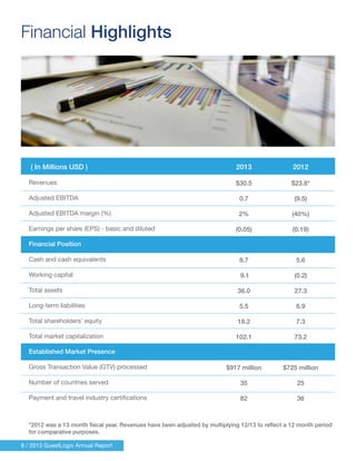Financial Highlights
8 / 2013 GuestLogix Annual Report
( In Millions USD )
Revenues
Adjusted EBITDA
Adjusted EBITDA margin (%)
Earnings per share (EPS) - basic and diluted
Financial Position
Cash and cash equivalents
Working capital
Total assets
Long-term liabilities
Total shareholders’ equity
Total market capitalization
Established Market Presence
Gross Transaction Value (GTV) processed
Number of countries served
Payment and travel industry certifications
2013
$30.5
0.7
2%
(0.05)
8.7
9.1
36.0
5.5
18.2
102.1
$917 million
35
82
2012
$23.8*
(9.5)
(40%)
(0.19)
5.6
(0.2)
27.3
6.9
7.3
73.2
$725 million
25
36
*2012 was a 13 month fiscal year. Revenues have been adjusted by multiplying 12/13 to reflect a 12 month period
for comparative purposes.
 