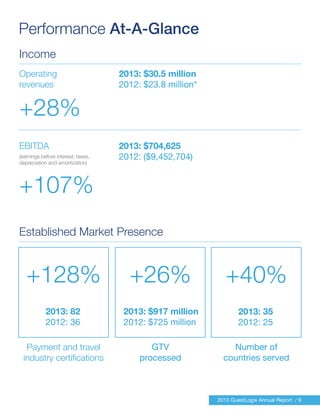 Performance At-A-Glance
Income
Established Market Presence
2013 GuestLogix Annual Report / 9
Operating
revenues
+28%
EBITDA
(earnings before interest, taxes,
depreciation and amortization)
+107%
2013: $30.5 million
2012: $23.8 million*
2013: $704,625
2012: ($9,452,704)
+40%
2013: 35
2012: 25
+26%
2013: $917 million
2012: $725 million
Number of
countries served
GTV
processed
+128%
2013: 82
2012: 36
Payment and travel
industry certifications
 