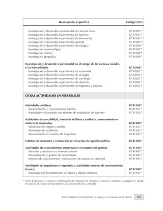 * Señor empresario: si usted es contribuyente del impuesto de industria y comercio, remítase a la página 97, donde
encontrará el código correspondiente a la descripción de la actividad.
*
*
*
*
*
*
*
*
*
*
*
*
*
*
*
*
*
*
*
*
*
*
*
*
*
*
*
*
Investigación y desarrollo experimental de ciencias físicas K731002
Investigación y desarrollo experimental en química K731003
Investigación y desarrollo experimental de biociencias K731004
Investigación y desarrollo experimental agrícola K731005
Investigación y desarrollo experimental tecnológica K731006
Investigación meteorológica K731007
Investigación médica K731008
Investigación geográfica K731009
Investigación y desarrollo experimental en el campo de las ciencias sociales
y las humanidades K732000
Investigación y desarrollo experimental en economía K732001
Investigación y desarrollo experimental de sicología K732002
Investigación y desarrollo experimental de sociología K732003
Investigación y desarrollo experimental de derecho K732004
Investigación y desarrollo experimental de lingüística e idiomas K732005
OTRAS ACTIVIDADES EMPRESARIALES
Actividades jurídicas K741100
Asesoramiento y representación jurídica K741101
Actividades relacionadas con trámites de expedición de patentes K741102
Actividades de contabilidad, teneduría de libros y auditoría; asesoramiento en
materia de impuestos K741200
Actividades de registro contable K741201
Actividades de auditorías K741202
Asesoramiento en materia de impuestos K741203
Estudios de mercados y realización de encuestas de opinión pública K741300
Actividades de asesoramiento empresarial y en materia de gestión K741400
Asesorías y servicios en comercio exterior K741401
Asesoramiento y gestión de economistas K741402
Servicios de asesoramiento, orientación y de asistencia comercial K741403
Actividades de arquitectura e ingeniería y actividades conexas de asesoramiento
técnico K742100
Actividades de levantamiento de planos y dibujo industrial K742101
Descripción específica Código CIIU
89Cómo clasificar correctamente su negocio y no fracasar en el intento
 