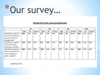*Our survey…
 