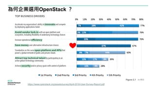 為何企業選用OpenStack ？
https://www.openstack.org/assets/survey/April-2016-User-Survey-Report.pdf
 