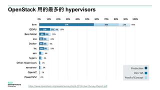 OpenStack 用的最多的 hypervisors
https://www.openstack.org/assets/survey/April-2016-User-Survey-Report.pdf
 