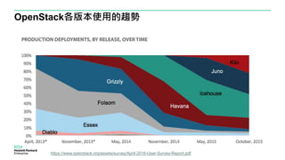 OpenStack各版本使用的趨勢
https://www.openstack.org/assets/survey/April-2016-User-Survey-Report.pdf
 