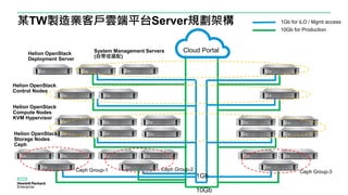 某TW製造業客戶雲端平台Server規劃架構
Helion OpenStack
Deployment Server
System Management Servers
(自帶或選配)
Helion OpenStack
Control Nodes
Helion OpenStack
Compute Nodes
KVM Hypervisor
Helion OpenStack
Storage Nodes
Ceph
Ceph Group-1 Ceph Group-2 Ceph Group-3
1Gb for iLO / Mgmt access
10Gb for Production
10Gb
1Gb
Cloud Portal
 