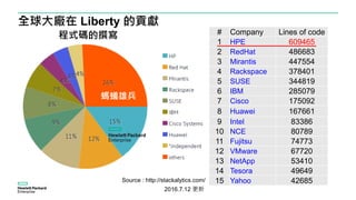 全球大廠在 Liberty 的貢獻
# Company Lines of code
1 HPE 609465
2 RedHat 486683
3 Mirantis 447554
4 Rackspace 378401
5 SUSE 344819
6 IBM 285079
7 Cisco 175092
8 Huawei 167661
9 Intel 83386
10 NCE 80789
11 Fujitsu 74773
12 VMware 67720
13 NetApp 53410
14 Tesora 49649
15 Yahoo 42685
程式碼的撰寫
Source : http://stackalytics.com/
2016.7.12 更新
螞蟻雄兵
 