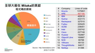 全球大廠在 Mitaka的貢獻
# Company Lines of code
1 Mirantis 1376801
2 HPE 467195
3 IBM 465618
4 RedHat 433173
5 Rackspace 327010
6 Fujitsu 325425
7 SUSE 236051
8 Intel 230742
9 Cisco 227748
10 Huawei 192887
11 Objectif Libre 169887
12 NCE 90788
13 VMware 65133
14 ThoughtWorks 64017
15 NetApp 61396
程式碼的撰寫
Source : http://stackalytics.com/
2016.7.12 更新
螞蟻雄兵
 