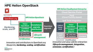 OpenStack.org
Hardening,
scale, and IP
Lifecycle
management
Certification
Helion
OpenStack
Certified
Plug-ins
HP and non-
HP hardware
Installation,
upgrade,
distribution
Certification
Callout
frame-
work
Cloud
and
IT mgmt.
integration
Cloud Service Portal
Content
Helion
OpenStack
Certified
plug-ins
HP and non-
HP hardware
Installation,
upgrade,
distribution
IaaS Tools Integration
PaaS
(Cloud Foundry-based)HPE Helion OpenStack
HPE Helion CloudSystem Enterprise
Innovation and contributions to OpenStack.org
(blueprints, hardening, scaling, certification)
Innovation and value-add for enterprises
(lifecycle management, integration,
extension, certification )
Seamless
upgrade
HPE Helion OpenStack
 