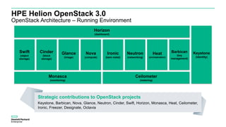 HPE Helion OpenStack 3.0
OpenStack Architecture – Running Environment
Keystone
(identity)
Swift
(object
storage)
Ceilometer
(metering)
Monasca
(monitoring)
Cinder
(block
storage)
Glance
(image)
Nova
(compute)
Ironic
(bare metal)
Neutron
(networking)
Horizon
(dashboard)
Heat
(orchestration)
Barbican
(key
management)
 