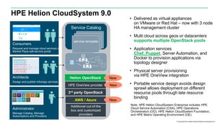 Service Catalog
service template
Consumers
Request and manage cloud services via
Market Place self-service portal
Architects
Design and publish infra/app services
Administrator
Manage Catalog, Manage
Subscriptions and Providers
Helion OpenStack
HPE OneView provider
Additional out-of-the
box and customized
providers
3rd party OpenStack
AWS / Azure
New
New
New
HPE Helion CloudSystem 9.0
• Delivered as virtual appliances
on VMware or Red Hat – now with 3 node
HA management cluster
• Multi cloud across geos or datacenters
supports multiple OpenStack pools
• Application services
Chef, Puppet, Server Automation, and
Docker to provision applications via
topology designer
• Physical server provisioning
via HPE OneView integration
• Portable service design avoids design
sprawl allows deployment on different
resource pools through late resource
binding
Note: HPE Helion CloudSystem Enterprise includes HPE
Cloud Service Automation (CSA), HPE Operations
Orchestration (OO), HPE Helion CloudSystem Foundation,
and HPE Matrix Operating Environment (OE).
© Copyright 2015 Hewlett Packard Enterprise Development LP
 
