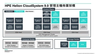 HPE Helion CloudSystem 9.0 管理主機佈署架構
SDN
appliance
Update
appliance
ESX Management Cluster
CS700 factory installed OR customer supplied
ESX Host ESX Host ESX Host
Management
appliance
Management
appliance
Management
appliance
Monitoring
appliance
Monitoring
appliance
Monitoring
appliance
Cloud
Controller
appliance
Cloud
Controller
appliance
Cloud
Controller
appliance
Enterprise
Appliance
Enterprise
Appliance
Enterprise
Appliance
ICsp
appliance
ICsp
appliance
HPE
OneView
appliance
HPE
OneView
appliance
ESX Clusters
Activated into CloudSystem
ESX host ESX host
Hyper-V Clusters
Activated into CloudSystem
HV host HV host
RH KVM Hosts
Activated into CloudSystem
KVM host KVM host
Compute Nodes
CloudSystem HPE Partners Other Partners
Swift Proxy
and Object
nodes
HPE
VSA/LHN
3PAR
Storage Nodes
Control Plane
vCenter
appliance
vCenter
appliance
© Copyright 2015 Hewlett Packard Enterprise Development LP
 