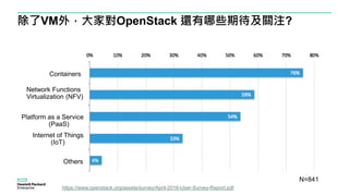 除了VM外，大家對OpenStack 還有哪些期待及關注?
N=841
Containers
Network Functions
Virtualization (NFV)
Platform as a Service
(PaaS)
Internet of Things
(IoT)
Others
https://www.openstack.org/assets/survey/April-2016-User-Survey-Report.pdf
 