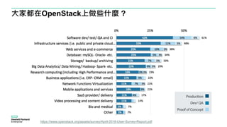 大家都在OpenStack上做些什麼 ?
https://www.openstack.org/assets/survey/April-2016-User-Survey-Report.pdf
 