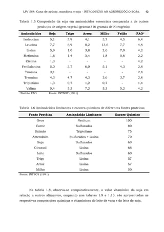 LPV 584: Cana-de-açúcar, mandioca e soja - INTRODUÇÃO AO AGRONEGÓCIO SOJA. 13
Tabela 1.5 Composição da soja em aminoácidos essenciais comparada a de outros
produtos de origem vegetal (gramas/16 gramas de Nitrogênio)
Aminoácidos Soja Trigo Arroz Milho Feijão FAO1
Isoleucina 5,1 3,9 4,1 3,7 4,5 6,4
Leucina 7,7 6,9 8,2 13,6 7,7 4,8
Lisina 5,9 1,0 3,8 2,6 7,0 4,2
Metionina 1,6 1,4 3,4 1,8 0,6 2,2
Cistina 1,3 - - - - 4,2
Fenilalanina 5,0 3,7 6,0 5,1 4,3 2,8
Tirosina 3,1 - - - - 2,8
Treonina 4,3 4,7 4,3 3,6 3,7 2,8
Triptofano 1,3 0,7 1,2 0,7 - 1,4
Valina 5,4 5,3 7,2 5,3 5,2 4,2
1Padrão FAO Fonte: INTSOY (1991)
Tabela 1.6 Aminoácidos limitantes e escores químicos de diferentes fontes proteicas
Fonte Protéica Aminoácido Limitante Escore Químico
Ovos Nenhum 100
Carne Sulfurados 80
Salmão Triptofano 75
Amendoim Sulfurados + Lisina 70
Soja Sulfurados 69
Girassol Lisina 68
Leite Sulfurados 60
Trigo Lisina 57
Arroz Lisina 57
Milho Lisina 50
Fonte: INTSOY (1991)
Na tabela 1.8, observa-se comparativamente, o valor vitamínico da soja em
relação a outros alimentos, enquanto nas tabelas 1.9 e 1.10, são apresentadas as
respectivas composições químicas e vitamínicas do leite de vaca e do leite de soja.
 