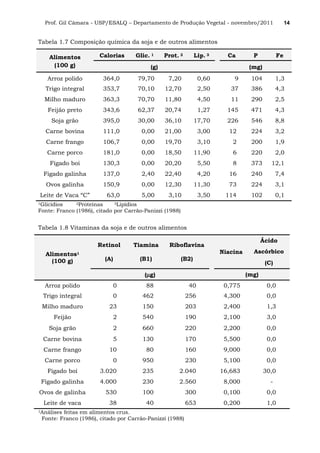 Prof. Gil Câmara - USP/ESALQ – Departamento de Produção Vegetal - novembro/2011 14
Tabela 1.7 Composição química da soja e de outros alimentos
Alimentos
(100 g)
Calorias Glic. 1 Prot. 2 Lip. 3 Ca P Fe
(g) (mg)
Arroz polido 364,0 79,70 7,20 0,60 9 104 1,3
Trigo integral 353,7 70,10 12,70 2,50 37 386 4,3
Milho maduro 363,3 70,70 11,80 4,50 11 290 2,5
Feijão preto 343,6 62,37 20,74 1,27 145 471 4,3
Soja grão 395,0 30,00 36,10 17,70 226 546 8,8
Carne bovina 111,0 0,00 21,00 3,00 12 224 3,2
Carne frango 106,7 0,00 19,70 3,10 2 200 1,9
Carne porco 181,0 0,00 18,50 11,90 6 220 2,0
Fígado boi 130,3 0,00 20,20 5,50 8 373 12,1
Fígado galinha 137,0 2,40 22,40 4,20 16 240 7,4
Ovos galinha 150,9 0,00 12,30 11,30 73 224 3,1
Leite de Vaca “C” 63,0 5,00 3,10 3,50 114 102 0,1
1Glicídios 2Proteínas 3Lipídios
Fonte: Franco (1986), citado por Carrão-Panizzi (1988)
Tabela 1.8 Vitaminas da soja e de outros alimentos
Alimentos1
(100 g)
Retinol
(A)
Tiamina
(B1)
Riboflavina
(B2)
Niacina
Ácido
Ascórbico
(C)
(µµµµg) (mg)
Arroz polido 0 88 40 0,775 0,0
Trigo integral 0 462 256 4,300 0,0
Milho maduro 23 150 203 2,400 1,3
Feijão 2 540 190 2,100 3,0
Soja grão 2 660 220 2,200 0,0
Carne bovina 5 130 170 5,500 0,0
Carne frango 10 80 160 9,000 0,0
Carne porco 0 950 230 5,100 0,0
Fígado boi 3.020 235 2.040 16,683 30,0
Fígado galinha 4.000 230 2.560 8,000 -
Ovos de galinha 530 100 300 0,100 0,0
Leite de vaca 38 40 653 0,200 1,0
1Análises feitas em alimentos crus.
Fonte: Franco (1986), citado por Carrão-Panizzi (1988)
 