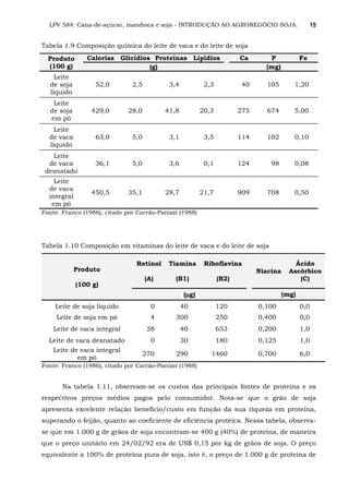 LPV 584: Cana-de-açúcar, mandioca e soja - INTRODUÇÃO AO AGRONEGÓCIO SOJA. 15
Tabela 1.9 Composição química do leite de vaca e do leite de soja
Produto
(100 g)
Calorias Glicídios Proteínas Lipídios Ca P Fe
(g) (mg)
Leite
de soja
líquido
52,0 2,5 3,4 2,3 40 105 1,20
Leite
de soja
em pó
429,0 28,0 41,8 20,3 275 674 5,00
Leite
de vaca
líquido
63,0 5,0 3,1 3,5 114 102 0,10
Leite
de vaca
desnatado
36,1 5,0 3,6 0,1 124 98 0,08
Leite
de vaca
integral
em pó
450,5 35,1 28,7 21,7 909 708 0,50
Fonte: Franco (1986), citado por Carrão-Panizzi (1988)
Tabela 1.10 Composição em vitaminas do leite de vaca e do leite de soja
Produto
(100 g)
Retinol
(A)
Tiamina
(B1)
Riboflavina
(B2)
Niacina
Ácido
Ascórbico
(C)
(µµµµg) (mg)
Leite de soja líquido 0 40 120 0,100 0,0
Leite de soja em pó 4 300 250 0,400 0,0
Leite de vaca integral 38 40 653 0,200 1,0
Leite de vaca desnatado 0 30 180 0,125 1,0
Leite de vaca integral
em pó
270 290 1460 0,700 6,0
Fonte: Franco (1986), citado por Carrão-Panizzi (1988)
Na tabela 1.11, observam-se os custos das principais fontes de proteína e os
respectivos preços médios pagos pelo consumidor. Nota-se que o grão de soja
apresenta excelente relação benefício/custo em função da sua riqueza em proteína,
superando o feijão, quanto ao coeficiente de eficiência protéica. Nessa tabela, observa-
se que em 1.000 g de grãos de soja encontram-se 400 g (40%) de proteína, de maneira
que o preço unitário em 24/02/92 era de US$ 0,15 por kg de grãos de soja. O preço
equivalente a 100% de proteína pura de soja, isto é, o preço de 1.000 g de proteína de
 