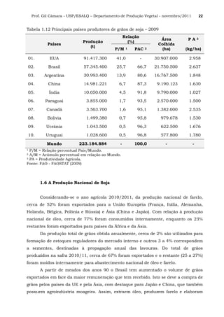 Prof. Gil Câmara - USP/ESALQ – Departamento de Produção Vegetal - novembro/2011 22
Tabela 1.12 Principais países produtores de grãos de soja – 2009
Países
Produção
(t)
Relação
(%)
Área
Colhida
(ha)
P A 3
(kg/ha)P/M 1 PAC 2
01. EUA 91.417.300 41,0 - 30.907.000 2.958
02. Brasil 57.345.400 25,7 66,7 21.750.500 2.637
03. Argentina 30.993.400 13,9 80,6 16.767.500 1.848
04. China 14.981.221 6,7 87,3 9.190.123 1.630
05. Índia 10.050.000 4,5 91,8 9.790.000 1.027
06. Paraguai 3.855.000 1,7 93,5 2.570.000 1.500
07. Canadá 3.503.700 1,6 95,1 1.382.000 2.535
08. Bolívia 1.499.380 0,7 95,8 979.678 1.530
09. Ucrânia 1.043.500 0,5 96,3 622.500 1.676
10. Uruguai 1.028.600 0,5 96,8 577.800 1.780
Mundo 223.184.884 - 100,0 - -
1 P/M = Relação percentual Pais/Mundo.
2 A/M = Acúmulo percentual em relação ao Mundo.
3 PA = Produtividade Agrícola.
Fonte: FAO - FAOSTAT (2009)
1.6 A Produção Nacional de Soja
Considerando-se o ano agrícola 2010/2011, da produção nacional de farelo,
cerca de 52% foram exportados para a União Européia (França, Itália, Alemanha,
Holanda, Bélgica, Polônia e Rússia) e Ásia (China e Japão). Com relação à produção
nacional de óleo, cerca de 77% foram consumidos internamente, enquanto os 23%
restantes foram exportados para países da África e da Ásia.
Da produção total de grãos obtida anualmente, cerca de 2% são utilizados para
formação de estoques reguladores do mercado interno e outros 3 a 4% correspondem
a sementes, destinadas à propagação anual das lavouras. Do total de grãos
produzidos na safra 2010/11, cerca de 67% foram exportados e o restante (25 a 27%)
foram moídos internamente para abastecimento nacional de óleo e farelo.
A partir de meados dos anos 90 o Brasil tem aumentado o volume de grãos
exportados em face da maior remuneração que tem recebido. Isto se deve a compra de
grãos pelos países da UE e pela Ásia, com destaque para Japão e China, que também
possuem agroindústria moageira. Assim, extraem óleo, produzem farelo e elaboram
 