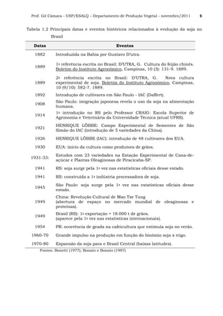 Prof. Gil Câmara - USP/ESALQ – Departamento de Produção Vegetal - novembro/2011 6
Tabela 1.2 Principais datas e eventos históricos relacionados à evolução da soja no
Brasil
Datas Eventos
1882 Introduzida na Bahia por Gustavo D’utra.
1889
1a referência escrita no Brasil: D’UTRA, G. Cultura do feijão chinês.
Boletim do Instituto Agronômico, Campinas, 10 (3): 131-9. 1889.
1889
2a referência escrita no Brasil: D’UTRA, G. Nova cultura
experimental de soja. Boletim do Instituto Agronômico, Campinas,
10 (9/10): 582-7. 1889.
1892 Introdução de cultivares em São Paulo - IAC (Daffert).
1908
São Paulo: imigração japonesa revela o uso da soja na alimentação
humana.
1914
1a introdução no RS pelo Professor CRAIG: Escola Superior de
Agronomia e Veterinária da Universidade Técnica (atual UFRS).
1921
HENRIQUE LÖBBE: Campo Experimental de Sementes de São
Simão do IAC (introdução de 5 variedades da China).
1926 HENRIQUE LÖBBE (IAC): introdução de 48 cultivares dos EUA.
1930 EUA: início da cultura como produtora de grãos.
1931-33:
Estudos com 23 variedades na Estação Experimental de Cana-de-
açúcar e Plantas Oleaginosas de Piracicaba-SP.
1941 RS: soja surge pela 1a vez nas estatísticas oficiais desse estado.
1941 RS: construída a 1a indústria processadora de soja.
1945
São Paulo: soja surge pela 1a vez nas estatísticas oficiais desse
estado.
1949
China: Revolução Cultural de Mao Tse Tung
(abertura de espaço no mercado mundial de oleaginosas e
proteínas).
1949
Brasil (RS): 1a exportação = 18.000 t de grãos.
(aparece pela 1a vez nas estatísticas internacionais).
1954 PR: ocorrência de geada na cafeicultura que estimula soja no verão.
1960-70 Grande impulso na produção em função do binômio soja x trigo.
1970-80 Expansão da soja para o Brasil Central (baixas latitudes).
Fontes: Bonetti (1977); Bonato e Bonato (1987)
 
