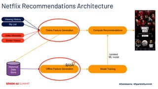 Timeline of a compute recommendations node
Video Metadata Mversion 2
Viewing History H1
Online Feature Generation
Member
1...