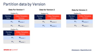 Approach 2: Repartition data
▪ Parallelly execute repartitioned data
Parallel execution of multiple versions
Memory Ineffi...