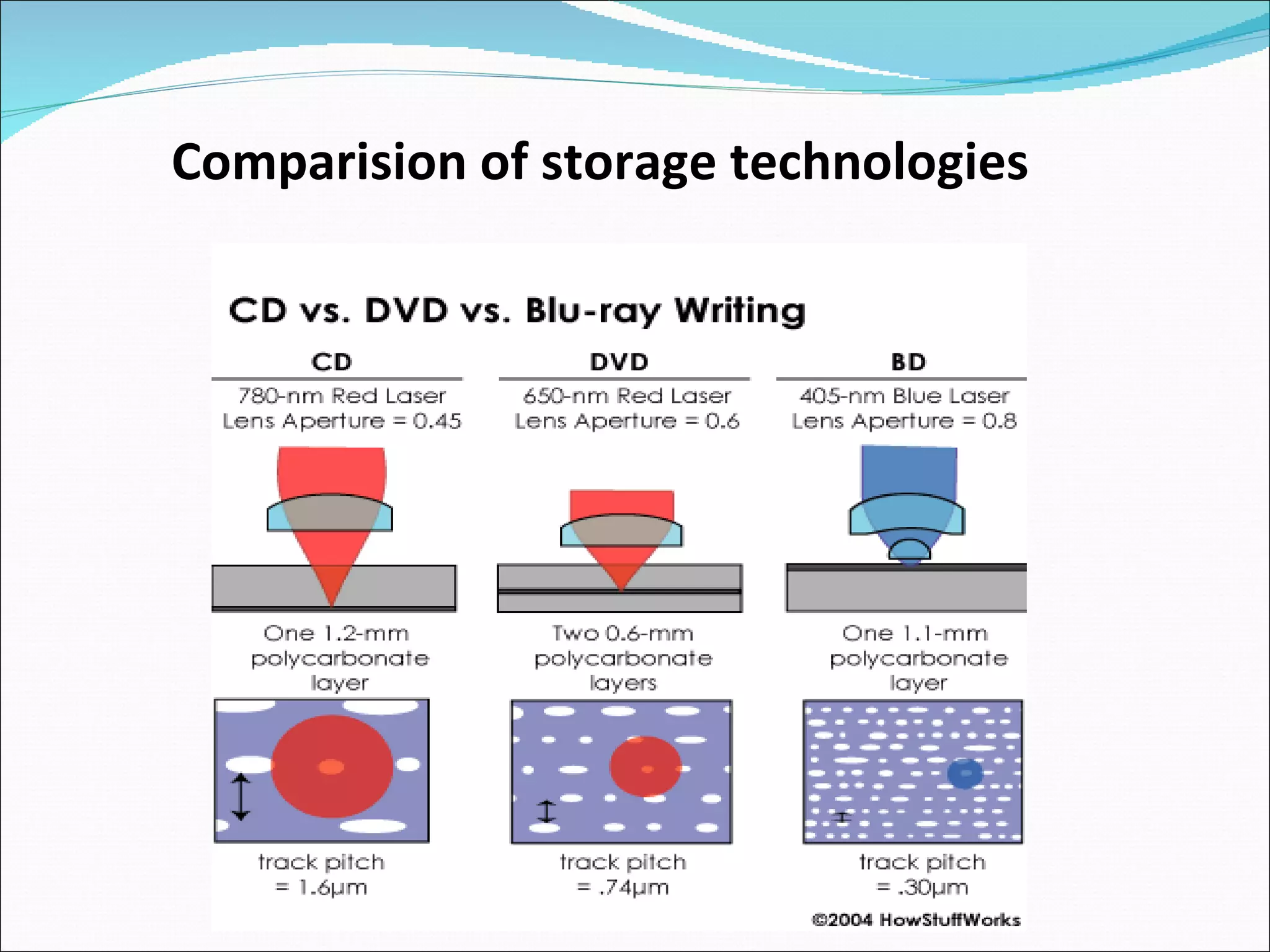 Comparision of storage technologies 
