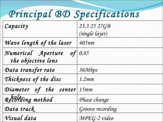 Principal BD Specifications   Capacity 23.3   25   27GB (single layer) Wave length of the laser 405nm Numerical Aperture of the objective lens 0.85 Data transfer rate 36Mbps Thickness of the disc 1.2mm Diameter of the center hole 15mm Recording method Phase change Data track Groove recording Visual data MPEG-2 video 