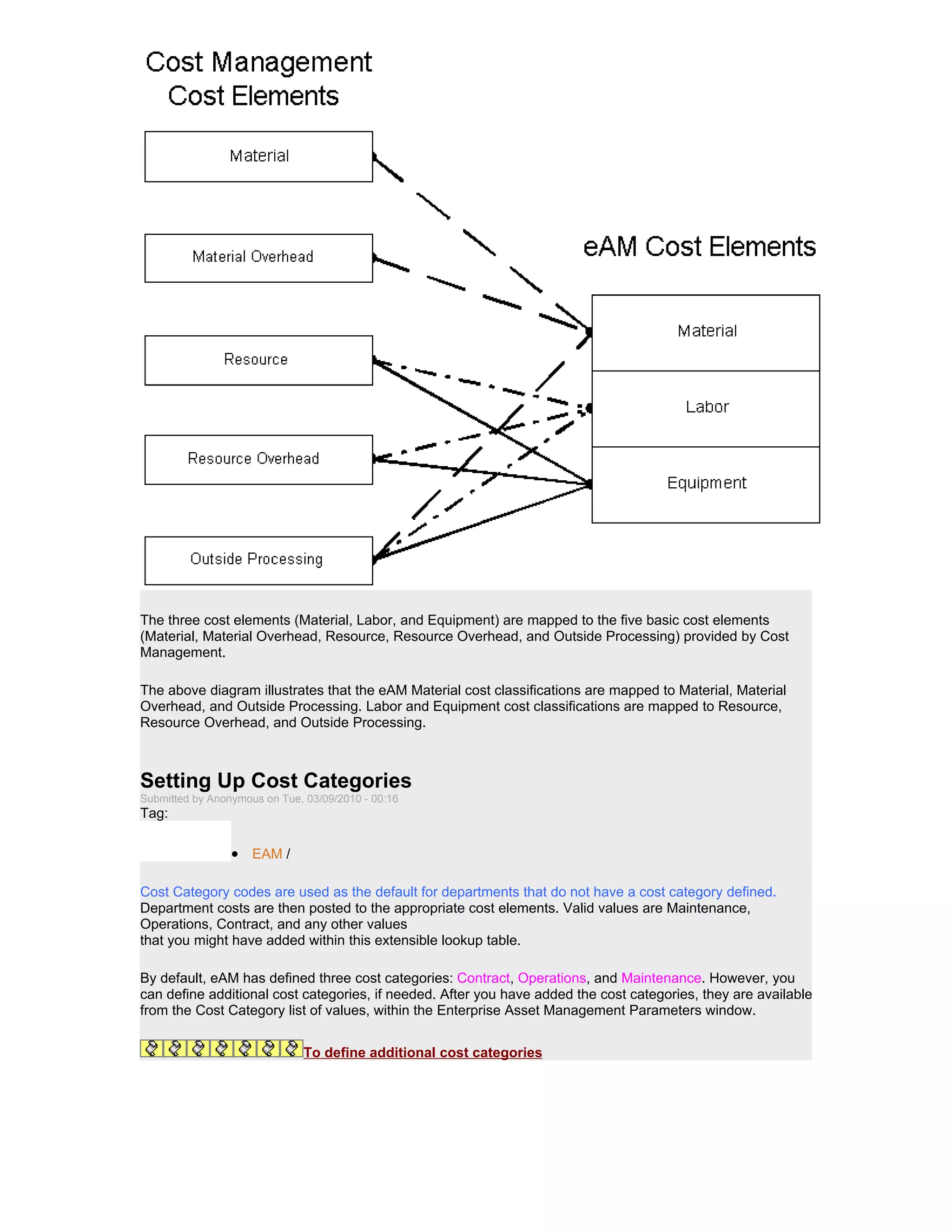 The three cost elements (Material, Labor, and Equipment) are mapped to the five basic cost elements
(Material, Material Overhead, Resource, Resource Overhead, and Outside Processing) provided by Cost
Management.

The above diagram illustrates that the eAM Material cost classifications are mapped to Material, Material
Overhead, and Outside Processing. Labor and Equipment cost classifications are mapped to Resource,
Resource Overhead, and Outside Processing.



Setting Up Cost Categories
Submitted by Anonymous on Tue, 03/09/2010 - 00:16
Tag:

                 • EAM /

Cost Category codes are used as the default for departments that do not have a cost category defined.
Department costs are then posted to the appropriate cost elements. Valid values are Maintenance,
Operations, Contract, and any other values
that you might have added within this extensible lookup table.

By default, eAM has defined three cost categories: Contract, Operations, and Maintenance. However, you
can define additional cost categories, if needed. After you have added the cost categories, they are available
from the Cost Category list of values, within the Enterprise Asset Management Parameters window.


                              To define additional cost categories
 