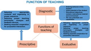 FUNCTION OF TEACHING
Functions of
teaching
Diagnostic
Evaluative
Prescriptive
• Entering behavior of the
student
• Initial potential of the student
• Educational objectives,
content, instructional material
and environment
• His own potentials and
capabilities
• Selecting appropriate
contents and organizing in
proper sequence.
• Selecting proper teaching
techniques, strategies and
feedback devices.
• Seeking essential cooperation
for purposeful interaction.
• Selecting appropriate contents
and organizing in proper
sequence.
• Selecting proper teaching
techniques, strategies and
feedback devices.
• Seeking essential cooperation for
purposeful interaction.
 