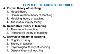 TYPES OF TEACHING THEORIES
A. Formal theory of teaching
1. Meutic theory
2. Communication theory of teaching
3. Moulding theory of teaching
4. The mutual inquiry theory
B. Descriptive theory of teaching
1. Theories of instruction
2. Prescriptive theory of teaching
C. Normative theory of teaching
1. Cognitive theory
2. Theory of teacher
3. Psychological theory of teaching
4. General theory of teaching
 