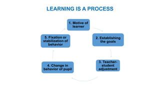 LEARNING IS A PROCESS
 