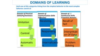 DOMAINS OF LEARNING
Each one of this categories listing from the simplest behavior to the most complex
behavior consist of
Domain of Practical
Skills(Psychomotor)
1
.
Domain of
Intellectual Skills
(Cognitive Domain)
Recall of
fact
Domain of
Communication Skills
(Affective)
Imitation
Responding
Internalizatio
n
Receiving
Interpretati
on Of Data
Problem
Solving
Automatis
m
Control
 