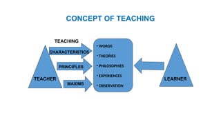 CONCEPT OF TEACHING
TEACHER LEARNER
CHARACTERISTICS
TEACHING
PRINCIPLES
MAXIMS
• WORDS
• THEORIES
• PHILOSOPHIES
• EXPERIENCES
• OBSERVATION
 