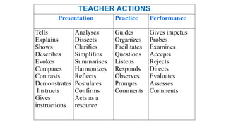 TEACHER ACTIONS
Presentation Practice Performance
Tells
Explains
Shows
Describes
Evokes
Compares
Contrasts
Demonstrates
Instructs
Gives
instructions
Analyses
Dissects
Clarifies
Simplifies
Summarises
Harmonizes
Reflects
Postulates
Confirms
Acts as a
resource
Guides
Organizes
Facilitates
Questions
Listens
Responds
Observes
Prompts
Comments
Gives impetus
Probes
Examines
Accepts
Rejects
Directs
Evaluates
Assesses
Comments
 