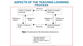 ASPECTS OF THE TEACHING-LEARNING
PROCESS
 